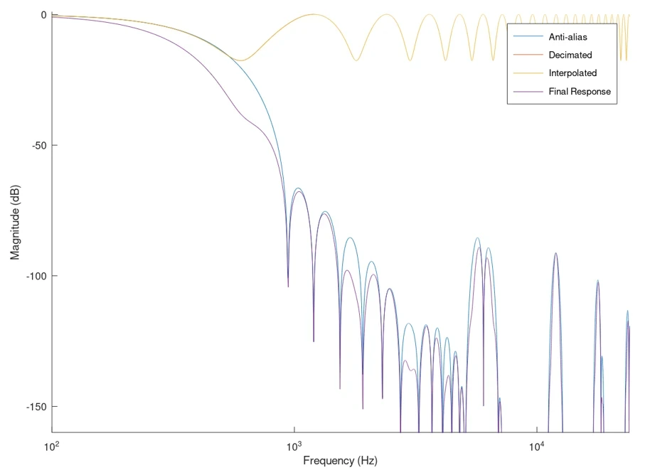 DSP & Signal Processing